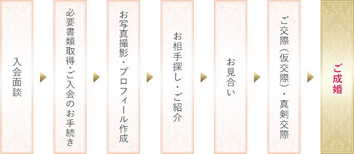 ご入会からご成婚までの流れ