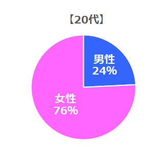 相談所は女性が圧倒的に多い！