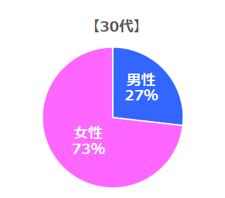 相談所は女性が圧倒的に多い！