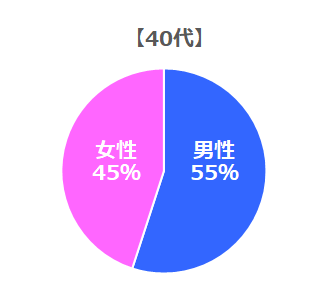 相談所は女性が圧倒的に多い！